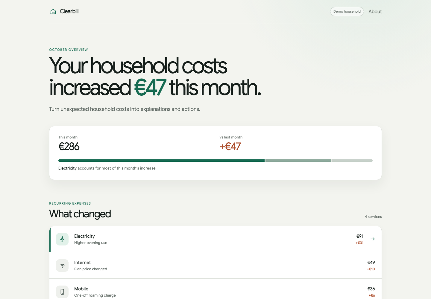 Clearbill household-cost overview showing a €47 monthly increase
