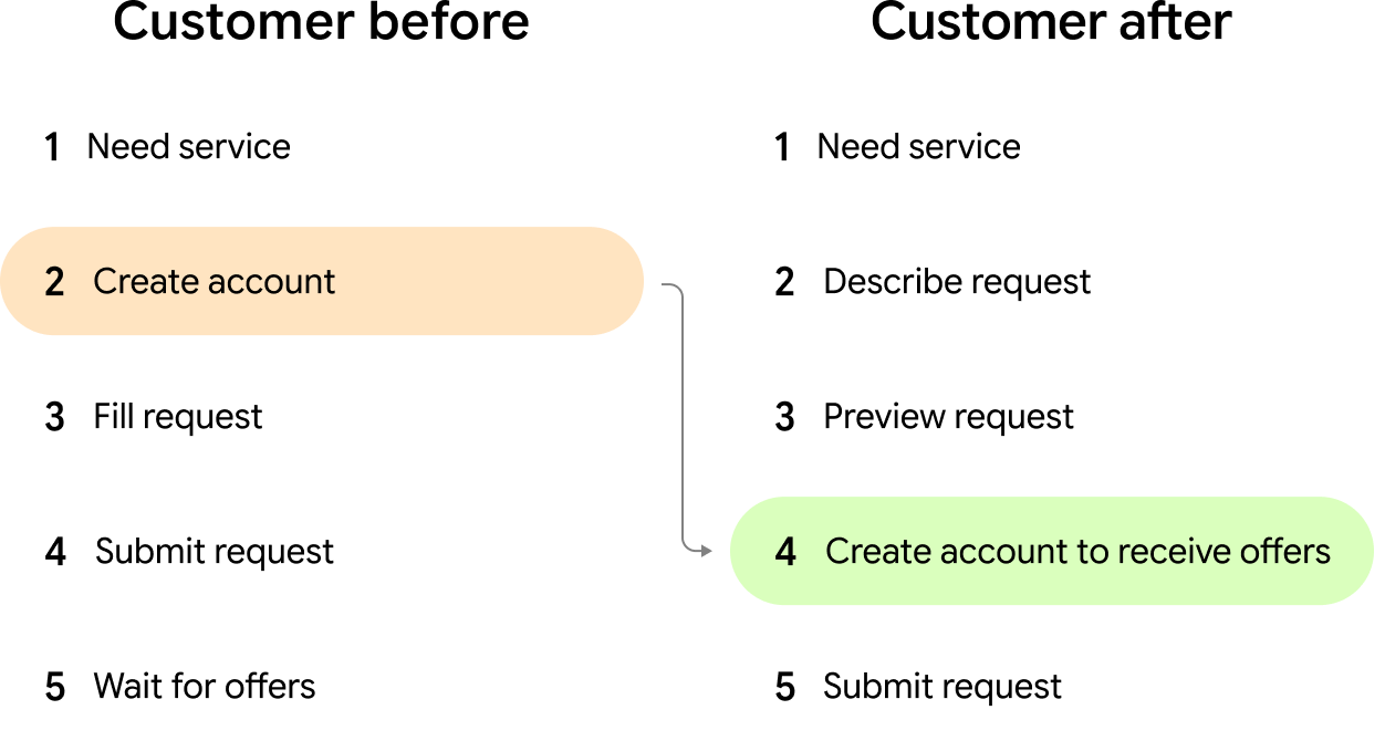Customer flow moving account creation from the start to the moment a request is ready to submit
