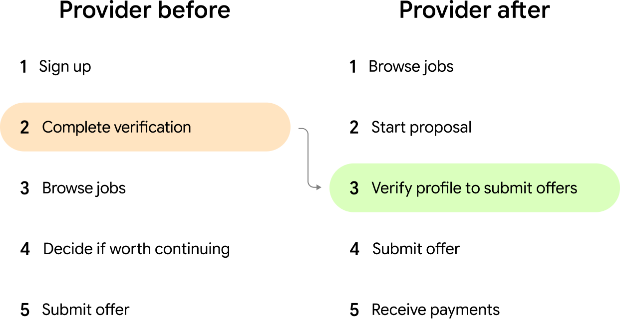 Provider flow moving verification from the start to the moment an offer is ready to submit